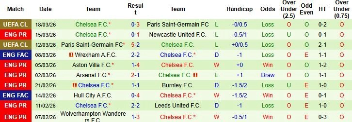 Nhận định phong độ Chelsea: Stamford Bridge có còn là điểm tựa?