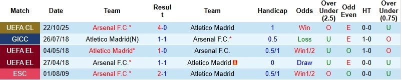 Lịch sử đối đầu Atletico Madrid vs Arsenal