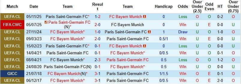 Lịch sử đối đầu của PSG vs Bayern Munich