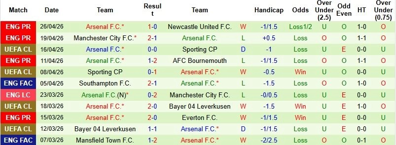 Phong độ và chiến thuật của Arsenal