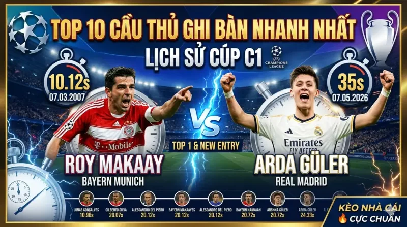 Top cầu thủ ghi bàn nhanh nhất lịch sử Cúp C1: Những kỷ lục không tưởng