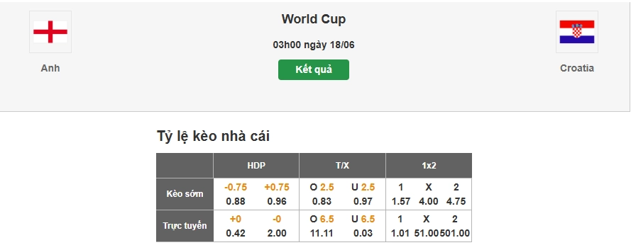Dự đoán soi tỷ lệ kèo nhà cái trận Anh vs Croatia