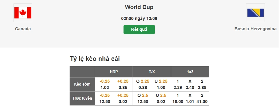 Nhận định tỷ lệ kèo nhà cái trận Canada vs Bosnia