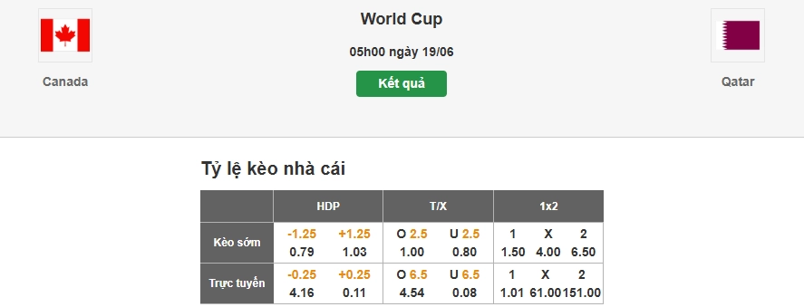 Dự đoán tỷ lệ kèo nhà cái trận Canada vs Qatar