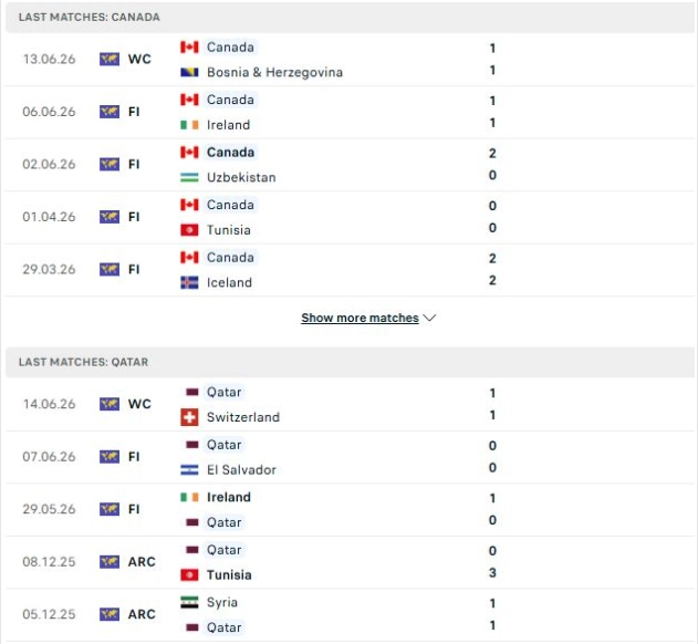 Tổng quan thông tin hai đội Canada vs Qatar