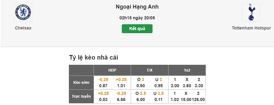 Nhận định tỷ lệ kèo nhà cái trận Chelsea vs Tottenham