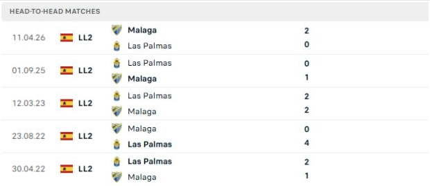 Tổng quan thông tin hai đội Las Palmas vs Malaga