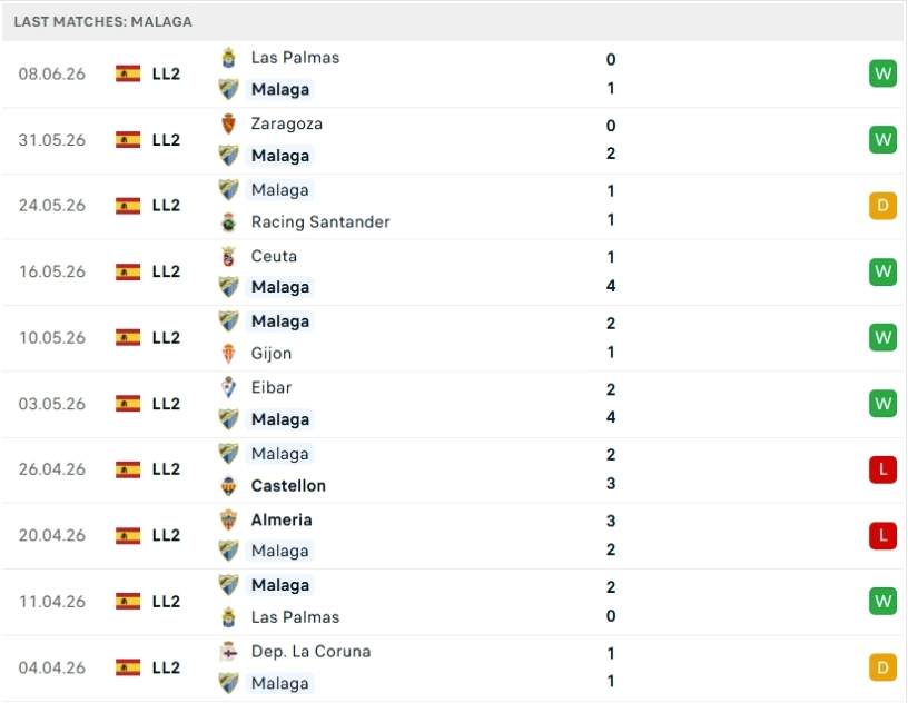 Nhận định thông tin hai đội Malaga vs Las Palmas