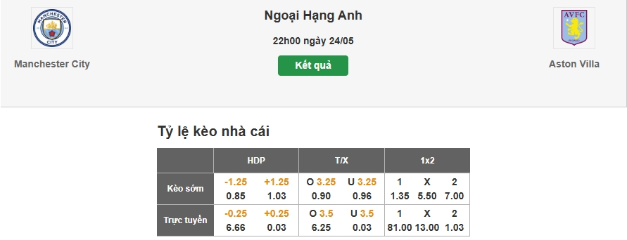 Nhận định tỷ lệ kèo nhà cái trận Man City vs Aston Villa