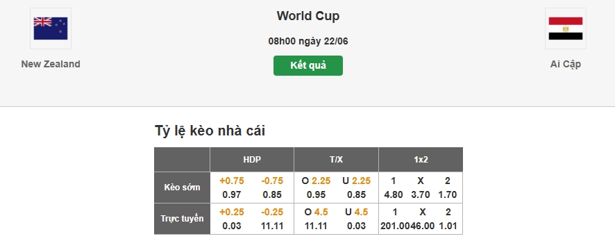Dự đoán soi tỷ lệ kèo trận New Zealand vs Ai Cập