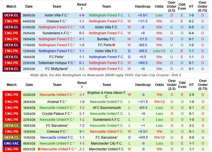 Giới thiệu tổng quan về hai đội Nottingham vs Newcastle