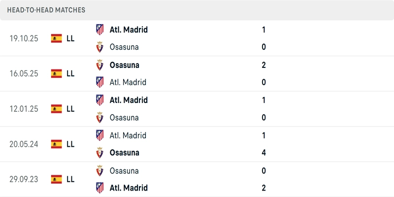 Tổng quan thông tin hai đội Osasuna vs Atletico Madrid