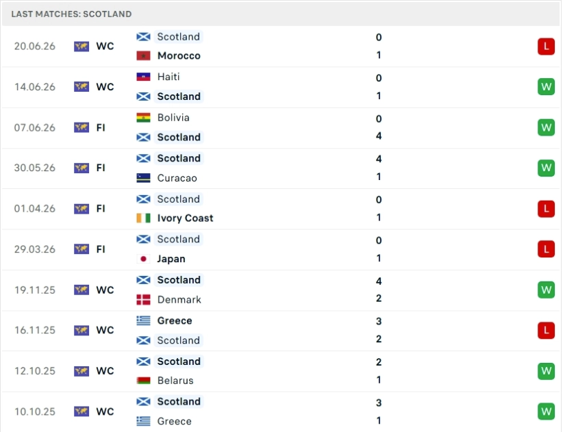 Tổng quan thông tin hai đội Scotland vs Brazil