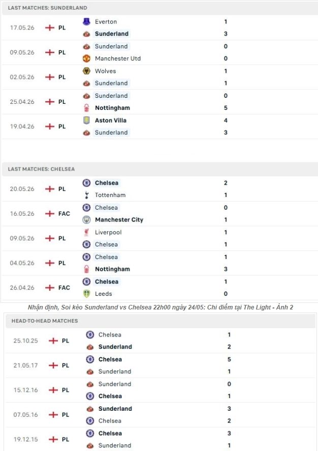 Nhận định thông tin hai đội Sunderland vs Chelsea