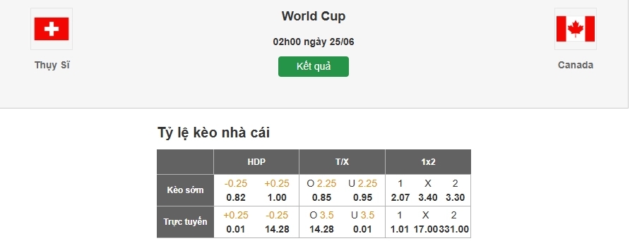 Dự đoán tỷ lệ kèo nhà cái trận Thụy Sĩ vs Canada