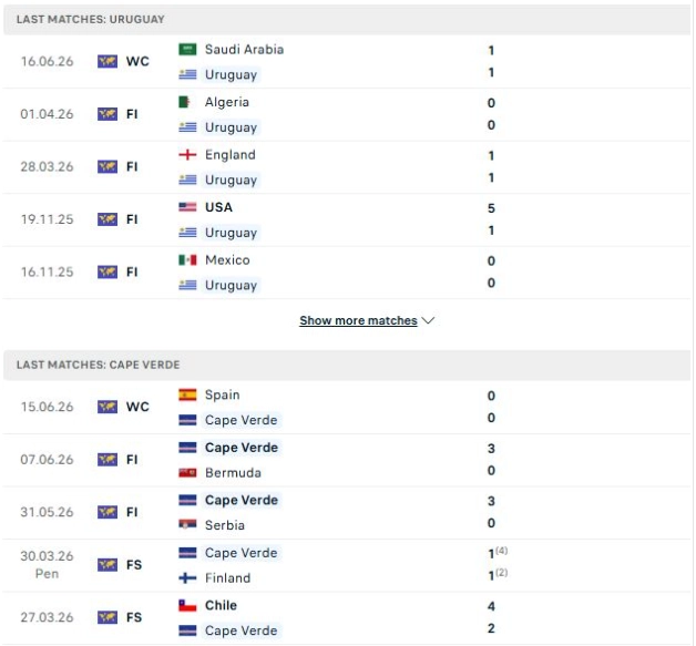 Tổng quan thông tin hai đội trận Uruguay vs Cape Verde
