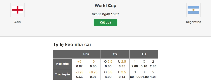 Dự đoán tỷ lệ kèo nhà cái trận Anh vs Argentina