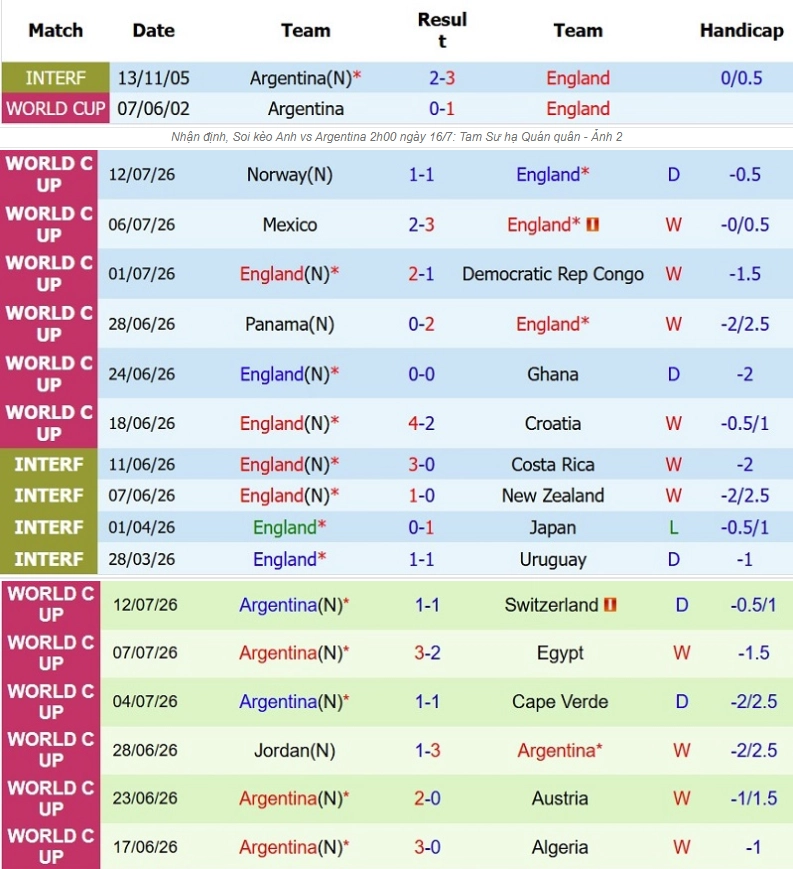 Giới thiệu tổng quan thông tin hai đội Anh vs Argentina