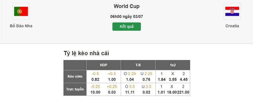 Dự đoán tỷ lệ kèo nhà cái trận Bồ Đào Nha vs Croatia