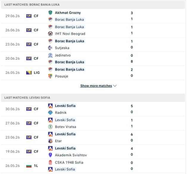 Tổng quan thông tin hai đội Borac Banja Luka vs Levski Sofia