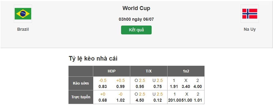 Dự đoán tỷ lệ kèo nhà cái trận Brazil vs Na Uy