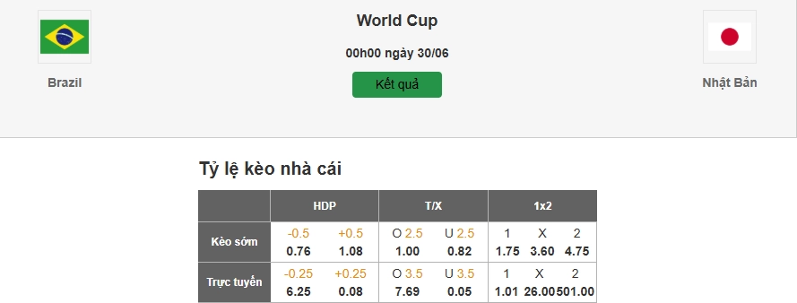 Dự đoán tỷ lệ kèo nhà cái trận Brazil vs Nhật Bản