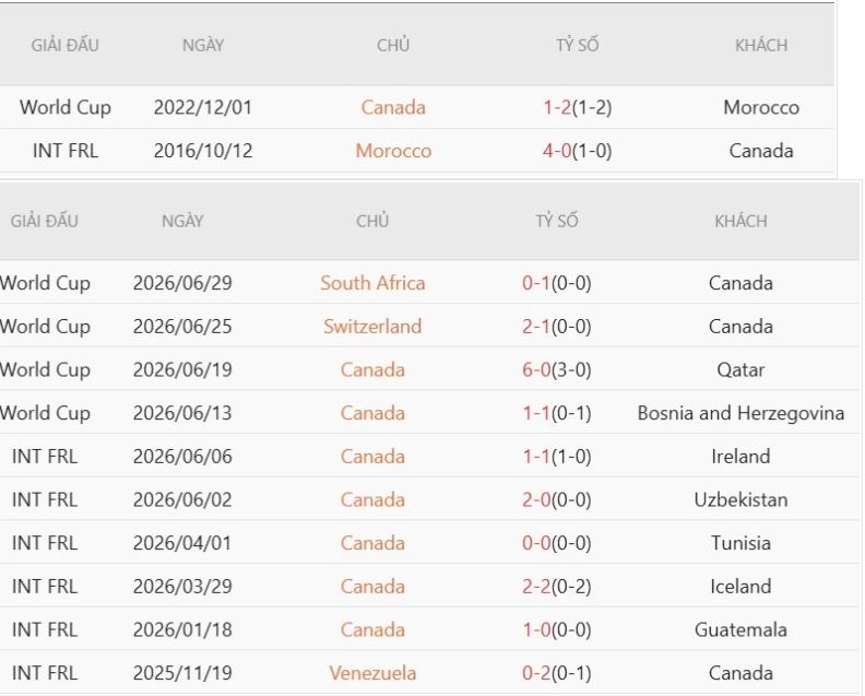 Tổng quan thông tin hai đội Canada vs Morocco