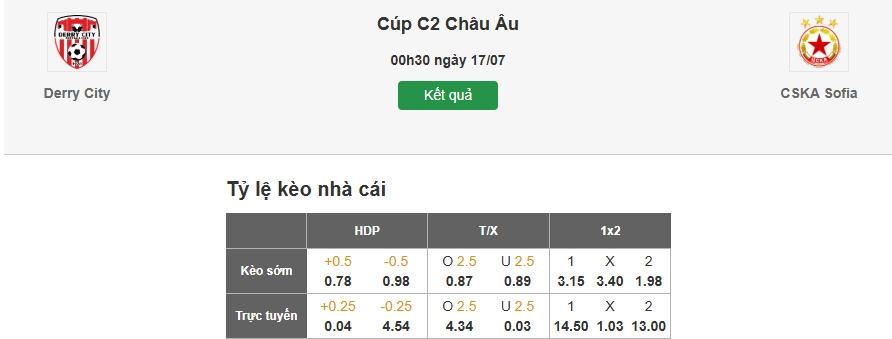 Dự đoán kèo nhà cái trận Derry City vs CSKA Sofia