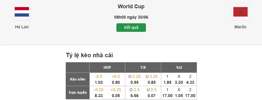 Dự đoán tỷ lệ kèo nhà cái trận Hà Lan vs Morocco