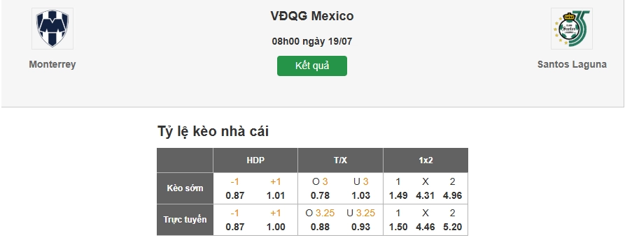 Dự đoán tỷ lệ kèo nhà cái trận Monterrey vs Santos Laguna