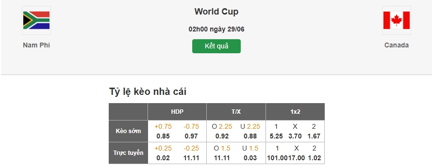 Dự đoán tỷ lệ kèo nhà cái trận Nam Phi vs Canada