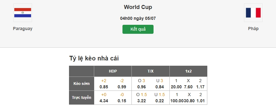 Dự đoán tỷ lệ kèo nhà cái trận Paraguay vs Pháp