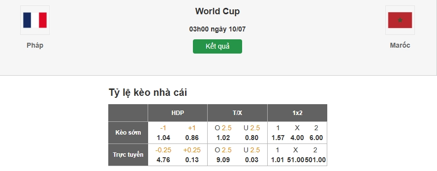 Dự đoán tỷ lệ kèo nhà cái trận Pháp vs Morocco