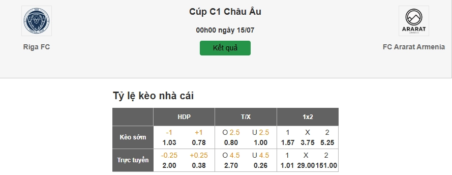Dự đoán tỷ lệ kèo nhà cái trận Riga FC vs Ararat-Armenia